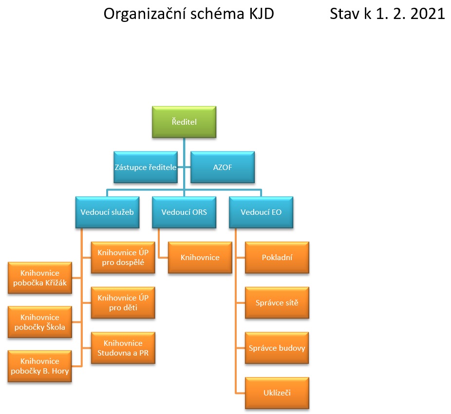 organizacnirad